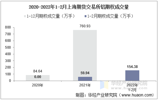 2020-2022年1-2月上海期货交易所铝期权成交量