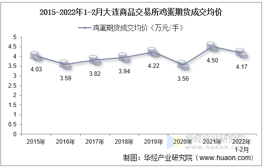 2015-2022年1-2月大连商品交易所鸡蛋期货成交均价