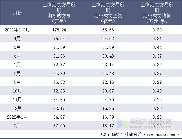 2021-2022年1-2月上海期货交易所铜期权成交情况统计表