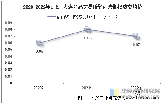 2020-2022年1-2月大连商品交易所聚丙烯期权成交均价