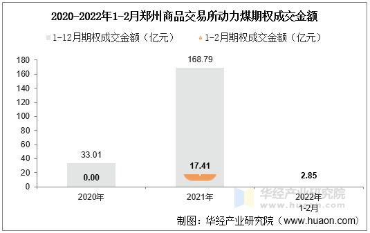 2020-2022年1-2月郑州商品交易所动力煤期权成交金额