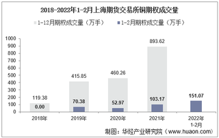 2022年2月上海期货交易所铜期权成交量、成交金额及成交均价统计