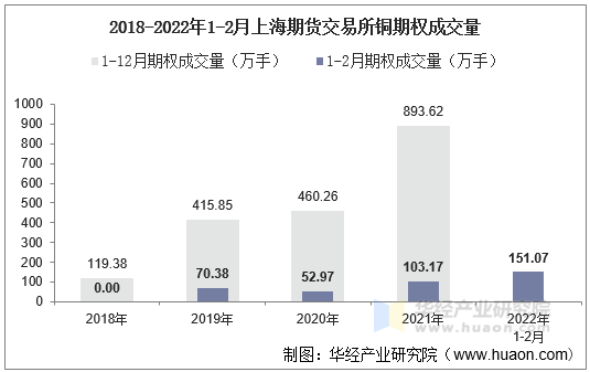 2018-2022年1-2月上海期货交易所铜期权成交量