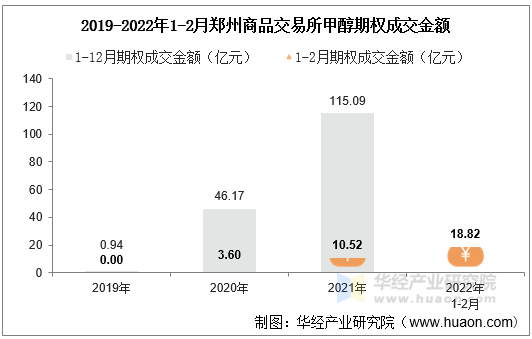 2019-2022年1-2月郑州商品交易所甲醇期权成交金额