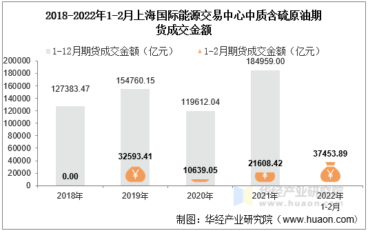 2018-2022年1-2月上海国际能源交易中心中质含硫原油期货成交金额