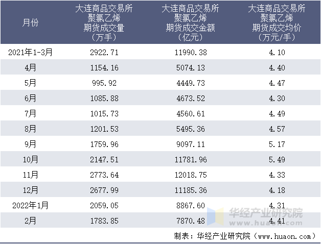 2021-2022年1-2月大连商品交易所聚氯乙烯期货成交情况统计表