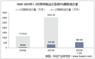 2022年2月郑州商品交易所PTA期权成交量、成交金额及成交均价统计