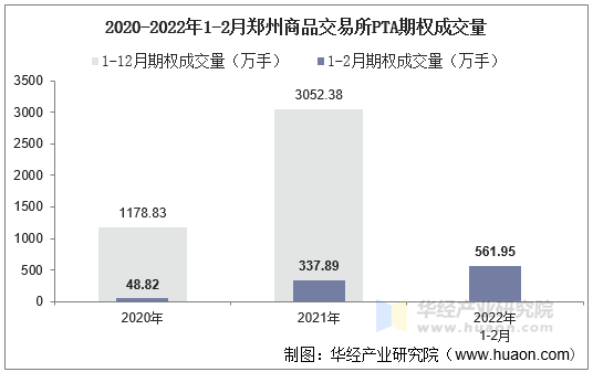 2020-2022年1-2月郑州商品交易所PTA期权成交量