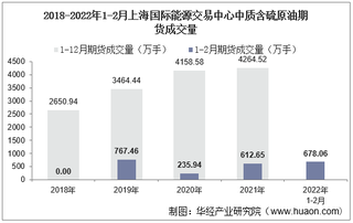 2022年2月上海国际能源交易中心中质含硫原油期货成交量、成交金额及成交均价统计