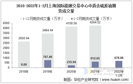 2018-2022年1-2月上海国际能源交易中心中质含硫原油期货成交量