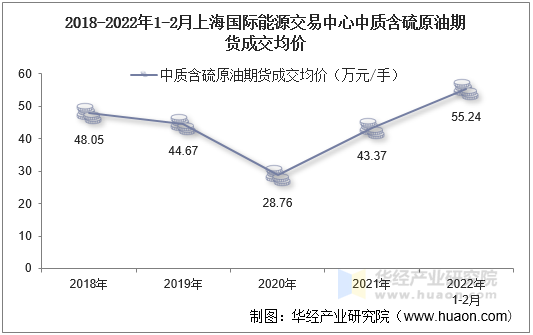 2018-2022年1-2月上海国际能源交易中心中质含硫原油期货成交均价