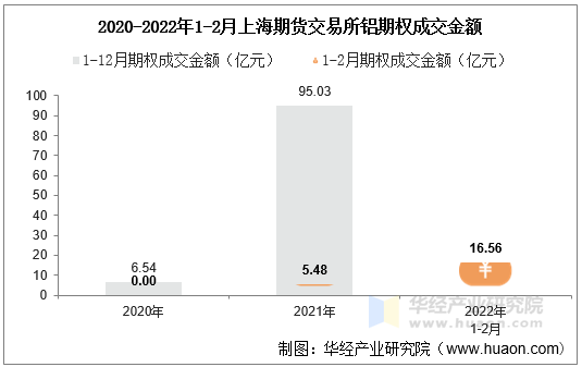 2020-2022年1-2月上海期货交易所铝期权成交金额