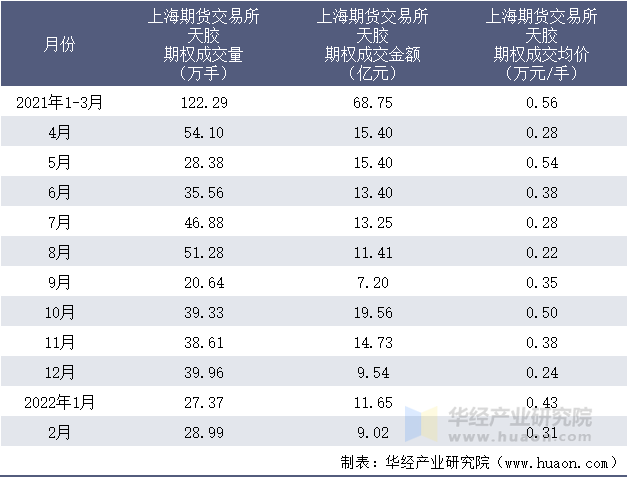 2021-2022年1-2月上海期货交易所天胶期权成交情况统计表