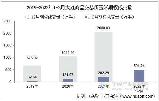 2019-2022年1-2月大连商品交易所玉米期权成交量