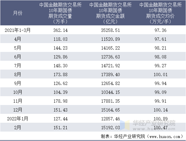 2021-2022年1-2月中国金融期货交易所10年期国债期货成交情况统计表