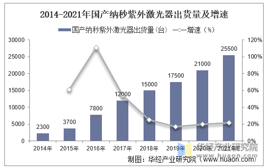 2014-2021年国产纳秒紫外激光器出货量及增速