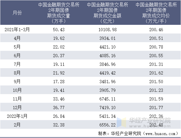 2021-2022年1-2月中国金融期货交易所2年期国债期货成交情况统计表