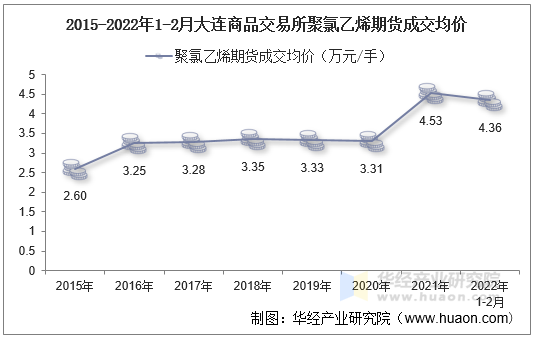 2015-2022年1-2月大连商品交易所聚氯乙烯期货成交均价