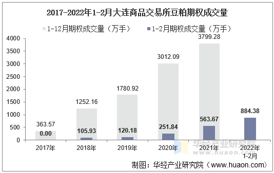 2017-2022年1-2月大连商品交易所豆粕期权成交量