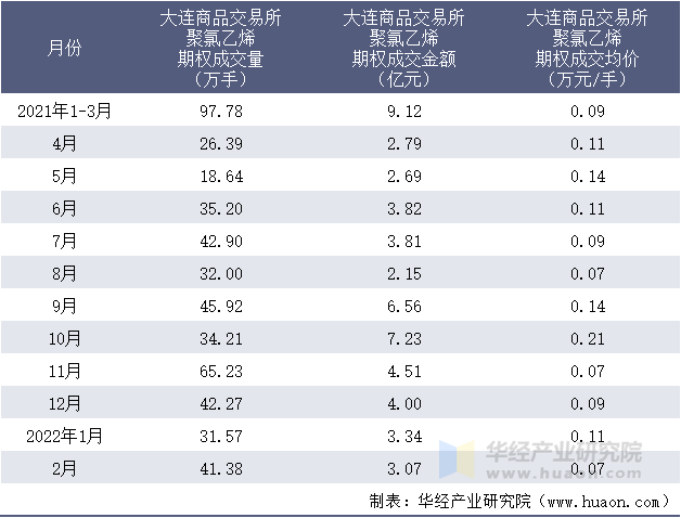 2021-2022年1-2月大连商品交易所聚氯乙烯期权成交情况统计表