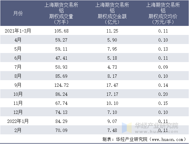 2021-2022年1-2月上海期货交易所铝期权成交情况统计表