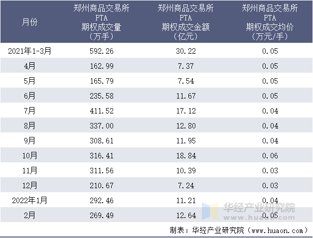 2021-2022年1-2月郑州商品交易所PTA期权成交情况统计表