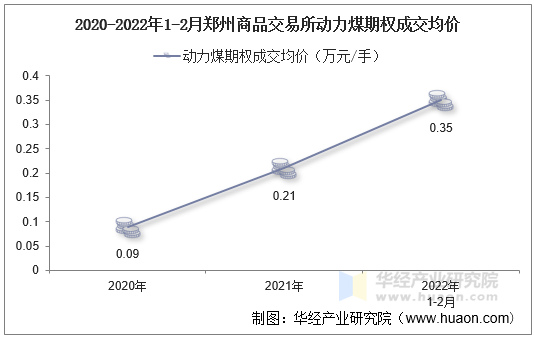 2020-2022年1-2月郑州商品交易所动力煤期权成交均价