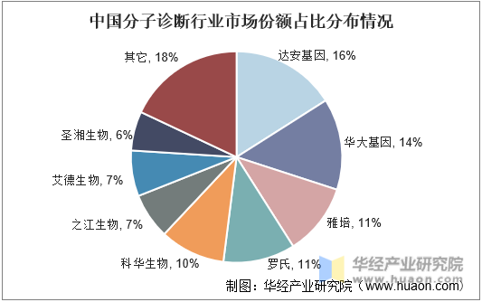 中国分子诊断行业市场份额占比分布情况