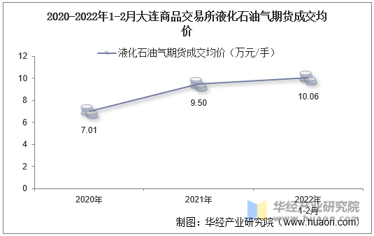 2020-2022年1-2月大连商品交易所液化石油气期货成交均价