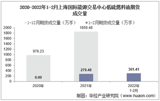 2022年2月上海国际能源交易中心低硫燃料油期货成交量、成交金额及成交均价统计