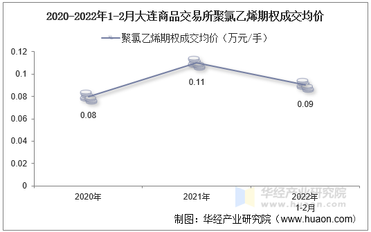 2020-2022年1-2月大连商品交易所聚氯乙烯期权成交均价