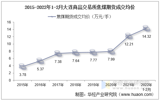 2015-2022年1-2月大连商品交易所焦煤期货成交均价