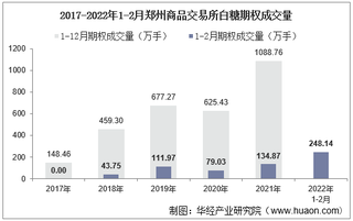 2022年2月郑州商品交易所白糖期权成交量、成交金额及成交均价统计