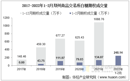 2017-2022年1-2月郑州商品交易所白糖期权成交量