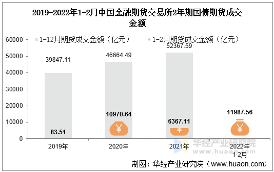 2019-2022年1-2月中国金融期货交易所2年期国债期货成交金额