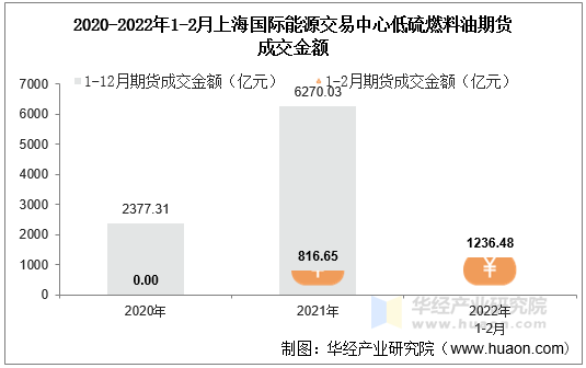 2020-2022年1-2月上海国际能源交易中心低硫燃料油期货成交金额