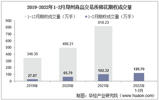 2022年2月郑州商品交易所棉花期权成交量、成交金额及成交均价统计