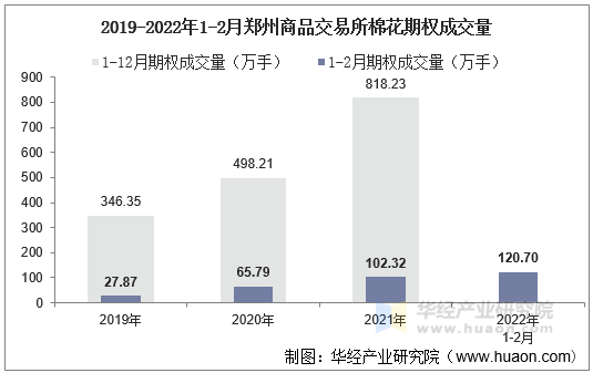 2019-2022年1-2月郑州商品交易所棉花期权成交量