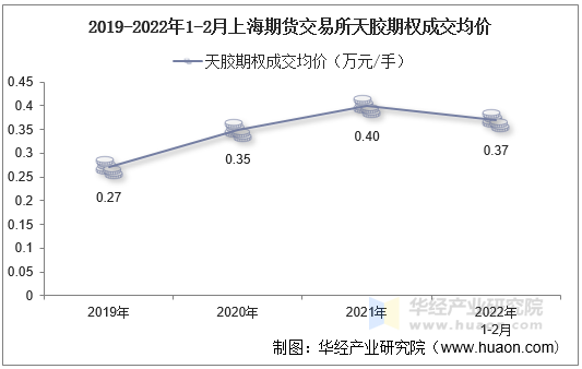 2019-2022年1-2月上海期货交易所天胶期权成交均价