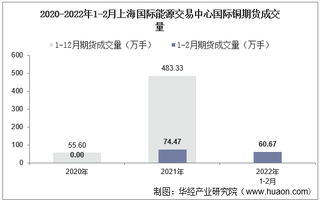 2022年2月上海国际能源交易中心国际铜期货成交量、成交金额及成交均价统计