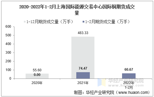 2020-2022年1-2月上海国际能源交易中心国际铜期货成交量