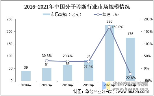 2016-2021年中国分子诊断行业市场规模情况