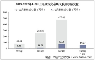 2022年2月上海期货交易所天胶期权成交量、成交金额及成交均价统计