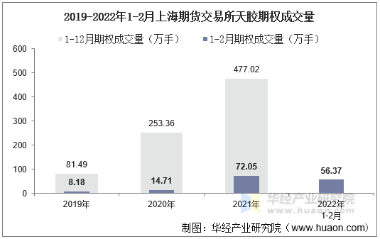 2019-2022年1-2月上海期货交易所天胶期权成交量