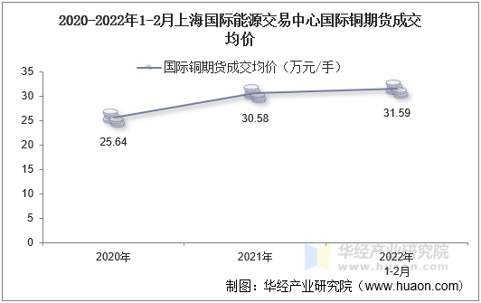 2020-2022年1-2月上海国际能源交易中心国际铜期货成交均价