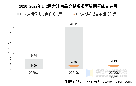 2020-2022年1-2月大连商品交易所聚氯乙烯期权成交金额