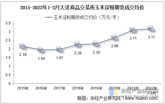 2015-2022年1-2月大连商品交易所玉米淀粉期货成交均价