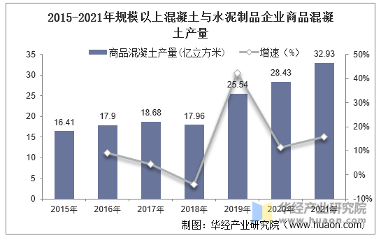 2015-2021年规模以上混凝土与水泥制品企业商品混凝土产量