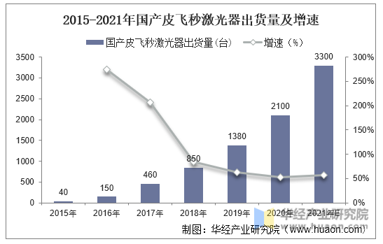 2015-2021年国产皮飞秒激光器出货量及增速