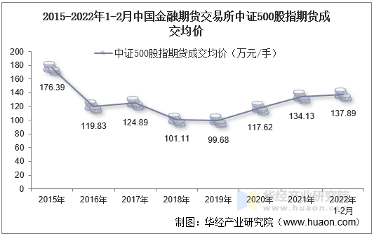 2015-2022年1-2月中国金融期货交易所中证500股指期货成交均价